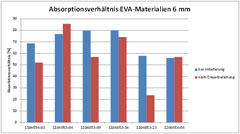 Erweiterte Materialparameter für Orthopädie-Fußbettungen